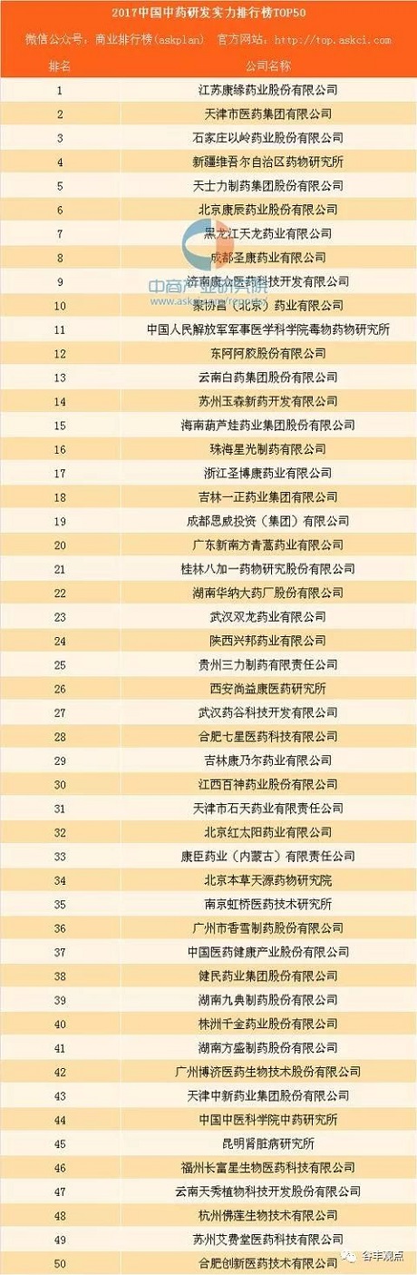中药企业研发实力排行榜TOP50  铂莱国际药业位居榜首！